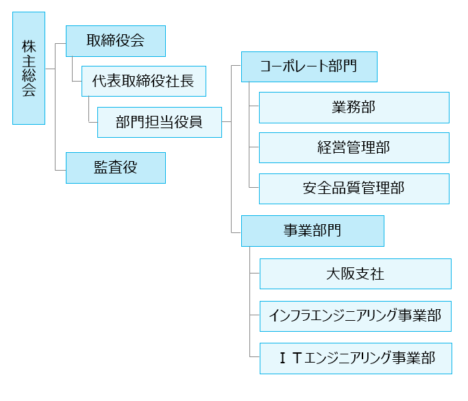 組織図